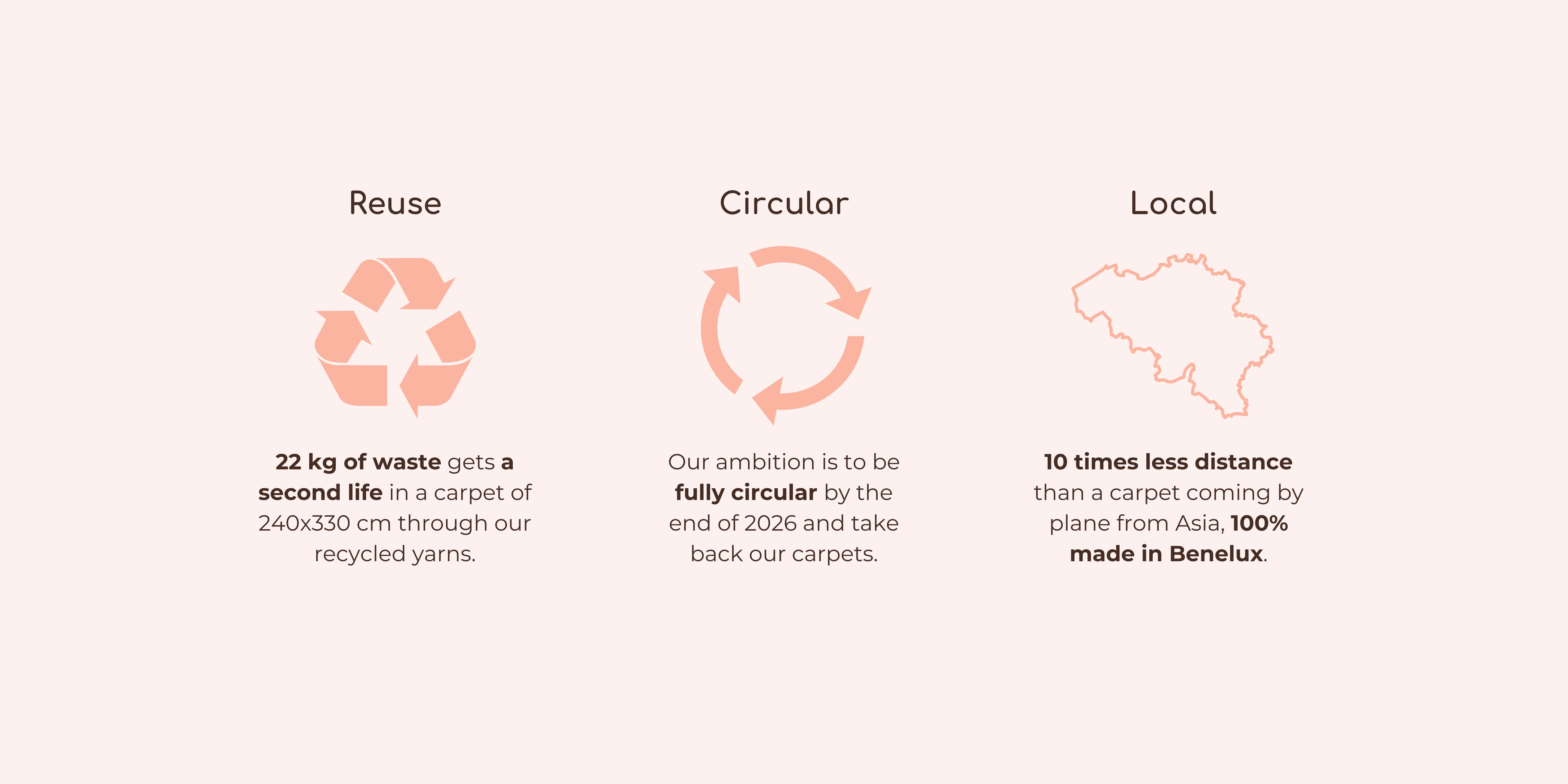 Voorbeeld een tapijt van 240x330 cm bestaat uit 22 kg gerecycleerd materiaal. Lokale productie in de Benelux, 10 keer minder transport dan een tapijt dat uit Azië wordt geimporteerd. Circulair ontwerp, hergebruik en take-back tegen 2026.